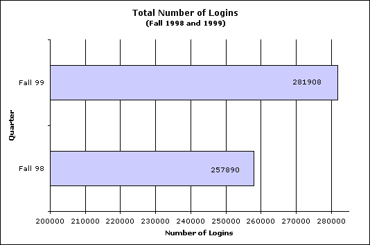 graph showing total number of logins for Fall 1999 (281908) versus Fall 1998 (257890)