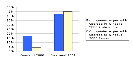 graph showing totals of companies expected to upgrade to Windows 2000 Professional and companies expected to upgrade to Windows 2000 server by the end of the year 2000 and the end of the year 2001