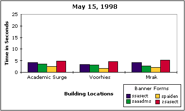 Chart showing that Banner response time ranged from 2 to 5.2 seconds in May 1998, indicating a drastic improvement over response times observed in March 1998