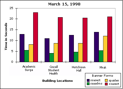 Chart showing that Banner response time ranged from 4 to 23 seconds in March 1998