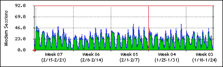 Monthly statistics for the Faculty Modem Pool