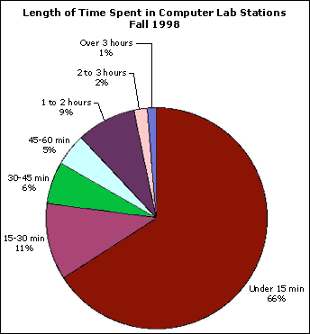 pie chart showing breakdown of length of time spent in computer lab stations