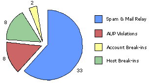Pie chart of different types of computer and network security incidents. 33 percent are spam and email relay related, 8 percent are Acceptable Use Policy violations, 8 percent are host break-ins, and 2 percent are account break-ins
