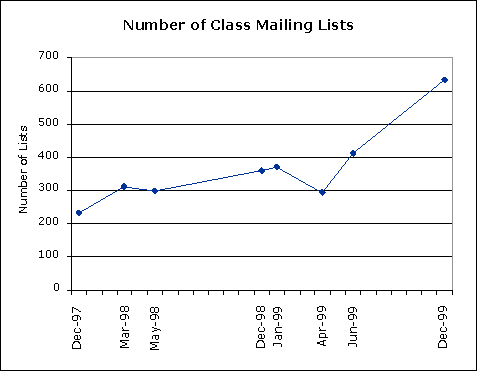 graph showing the growth in the number of class mailing lists from December 1997 to December 1999
