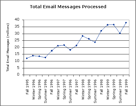 graph of email messages processed from Fall 1995 to Fall 1999