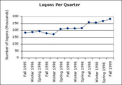 graph of student logons to the UC Davis network by quarter from Fall 1995 to Fall 1999